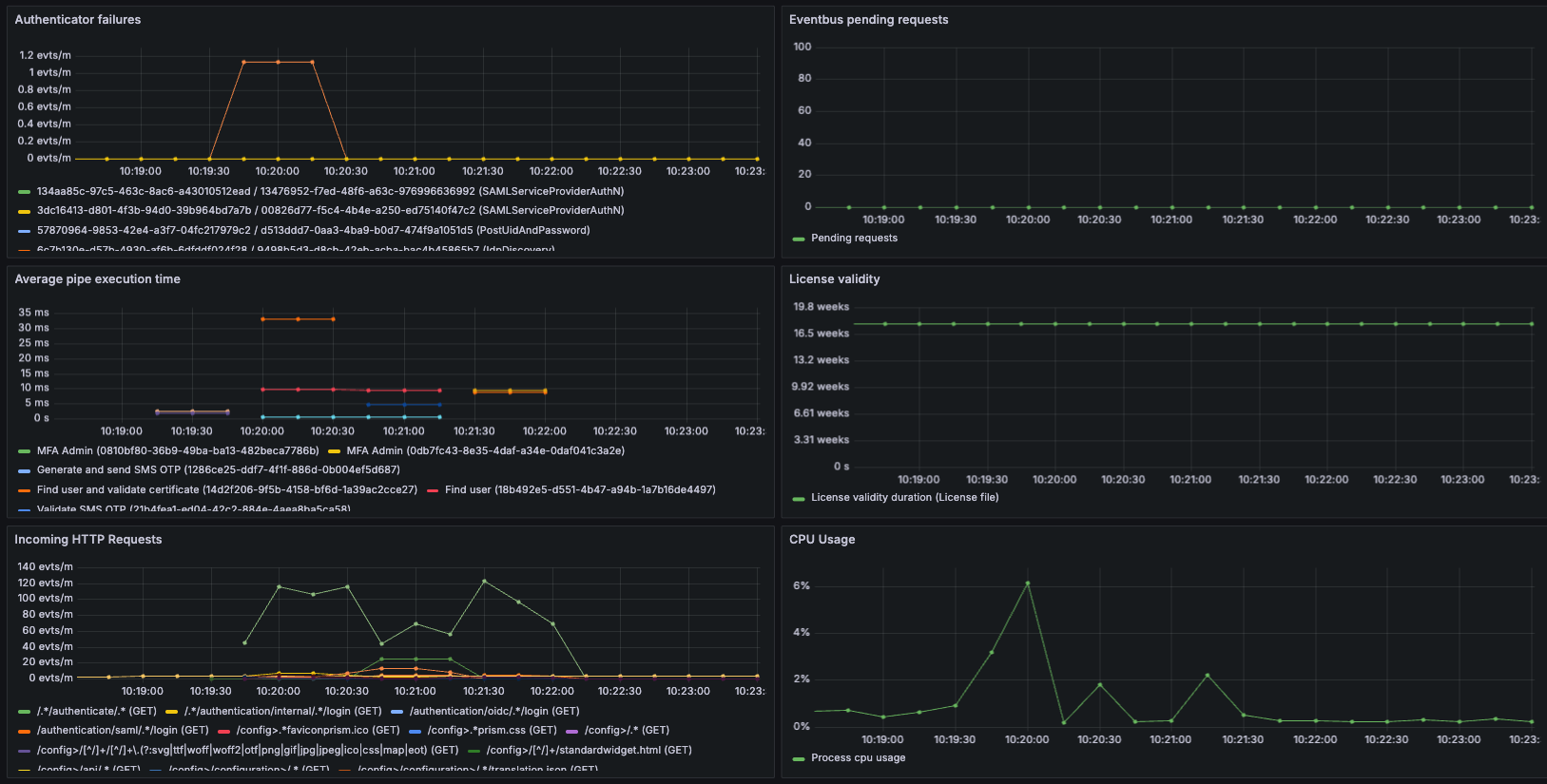 Metrics visualization