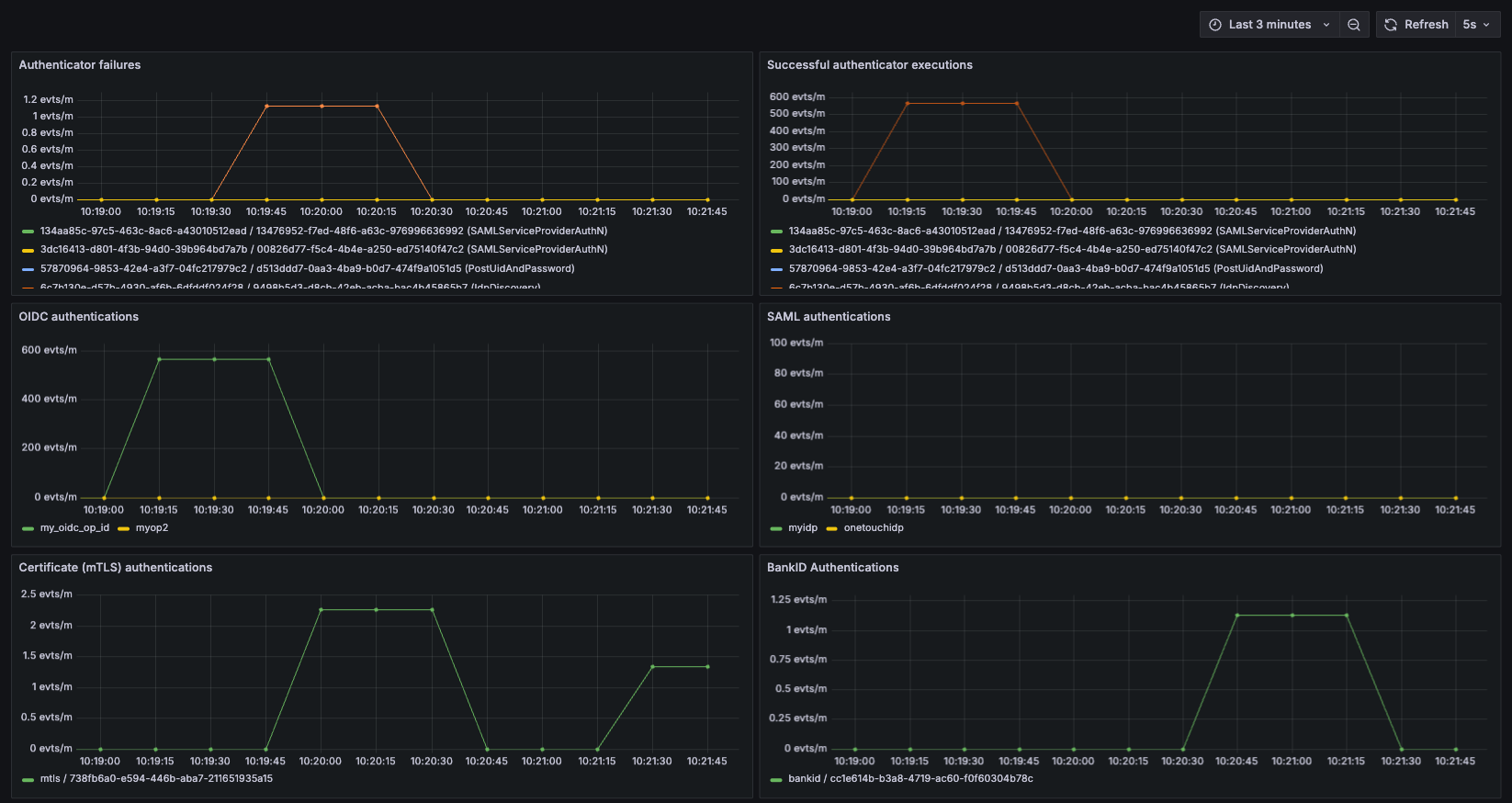 Metrics visualization auth