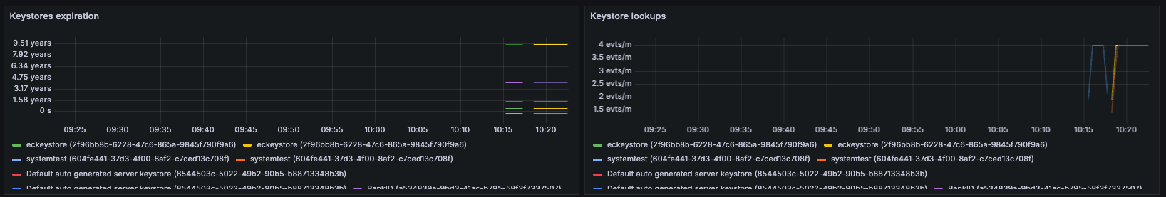 Metrics visualization keystore
