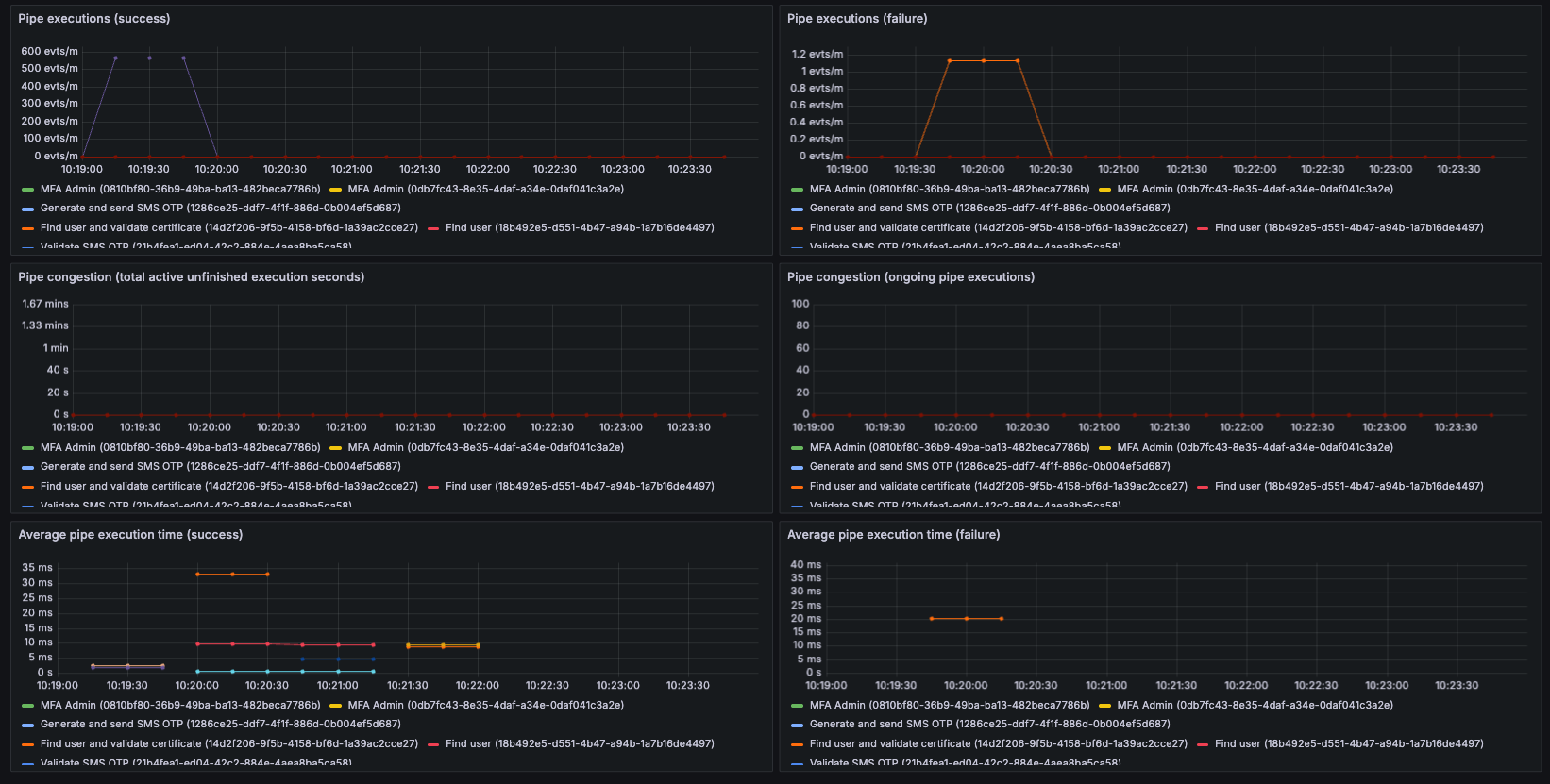 Metrics visualization pipes