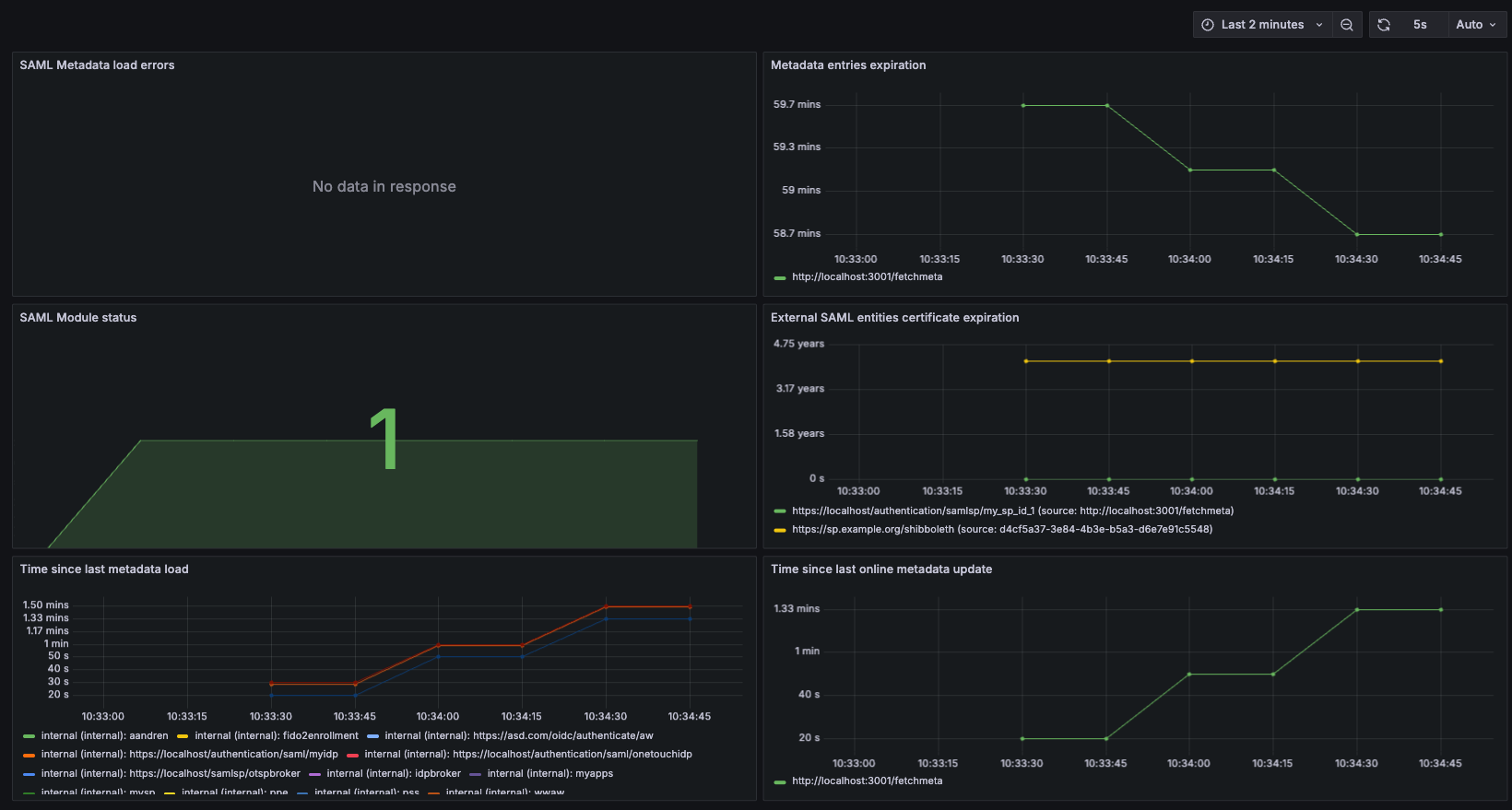 Metrics visualization saml