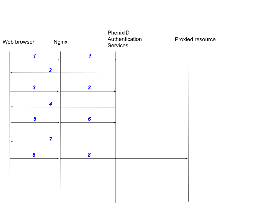 Sequence Diagram